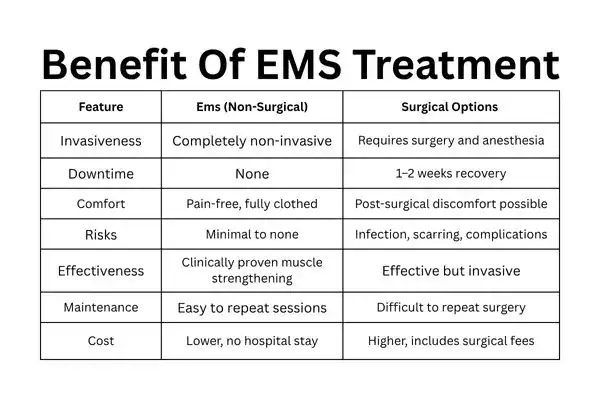 Table showing the benefits of Mixed Incontinence Treatment Cambridge